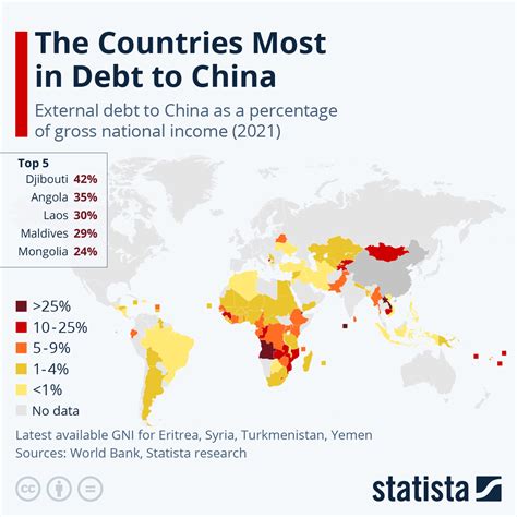 debt to another country.